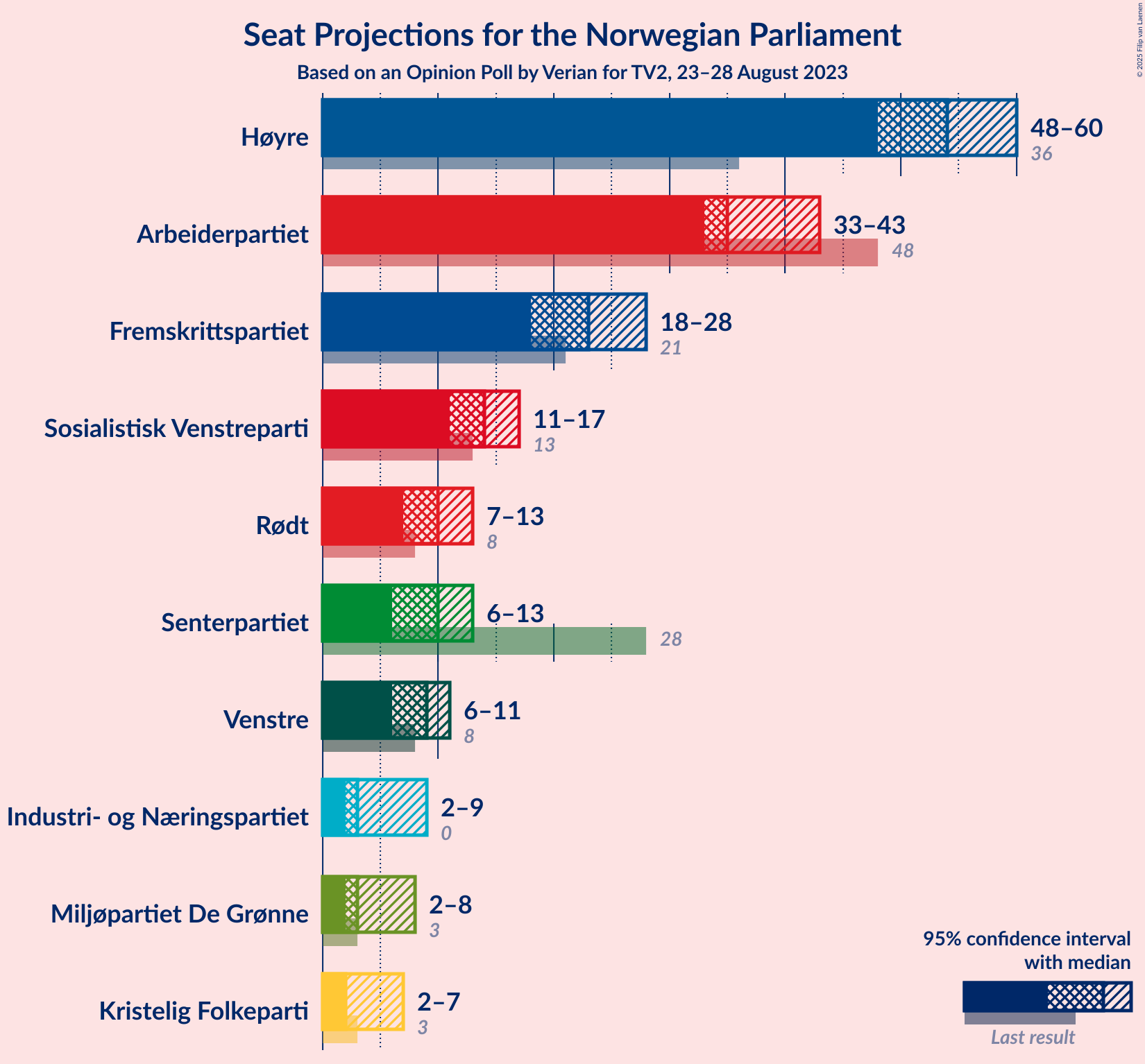 Graph with seats not yet produced