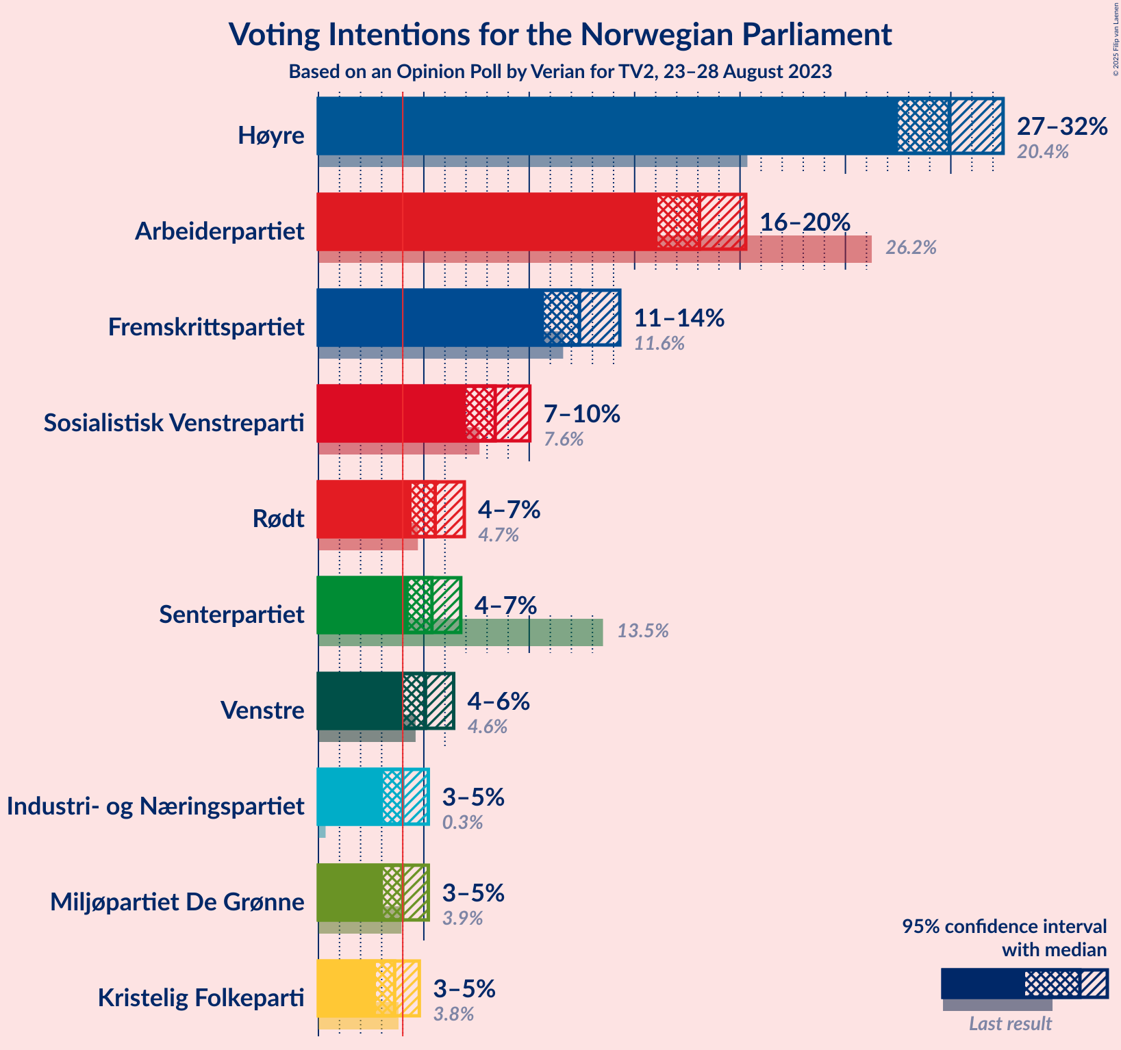 Graph with voting intentions not yet produced