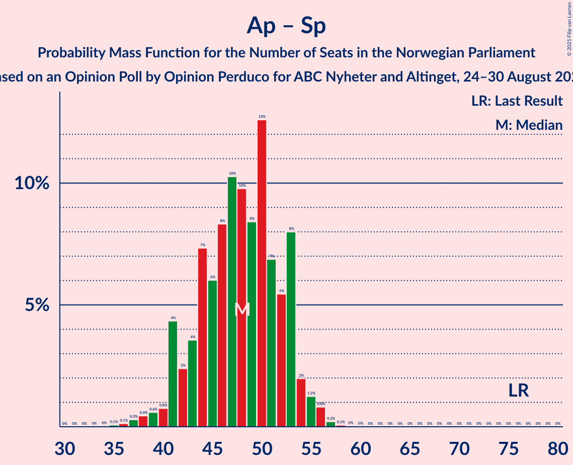 Graph with seats probability mass function not yet produced