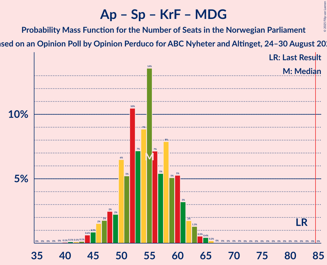 Graph with seats probability mass function not yet produced