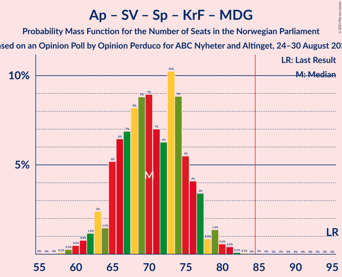 Graph with seats probability mass function not yet produced