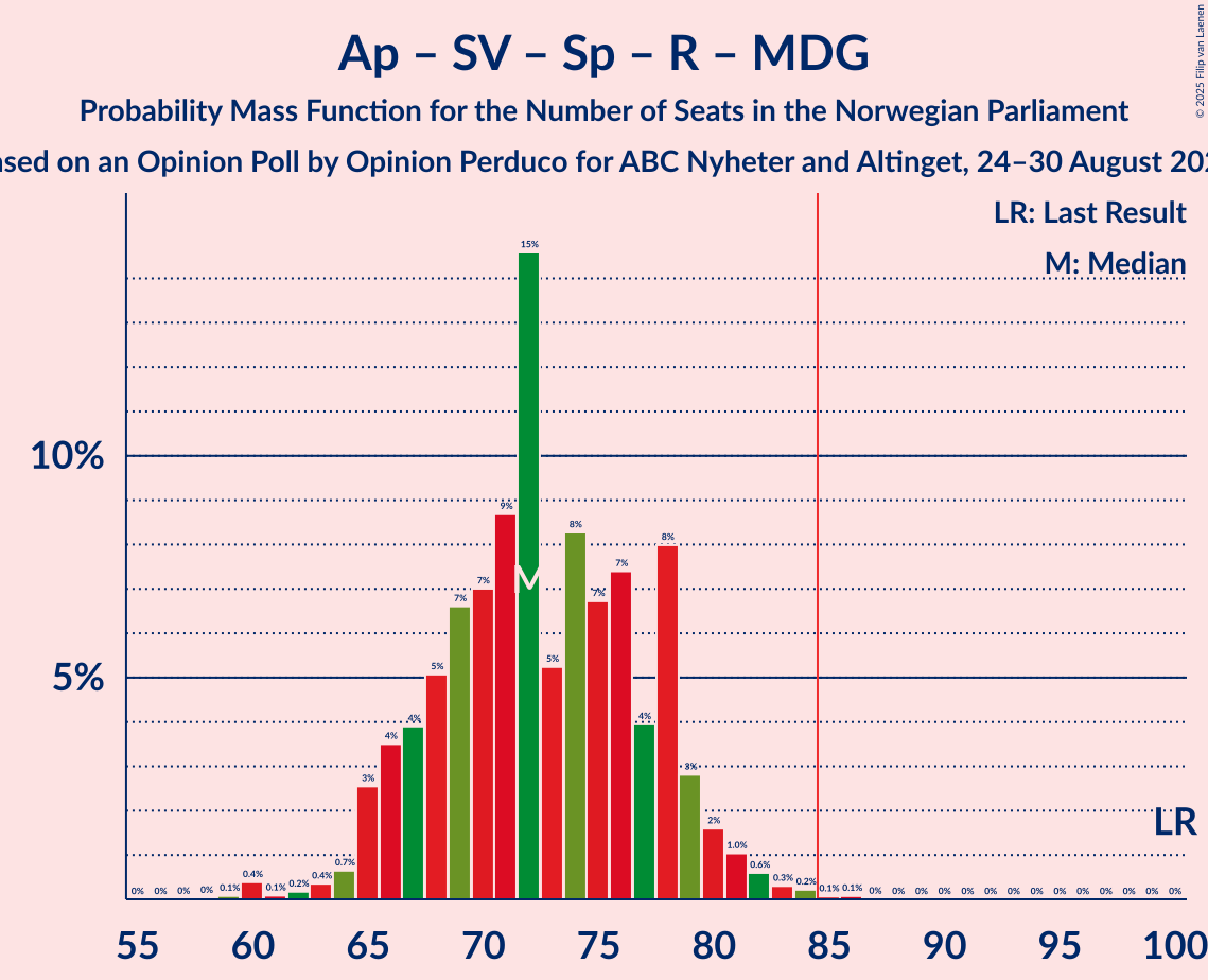 Graph with seats probability mass function not yet produced