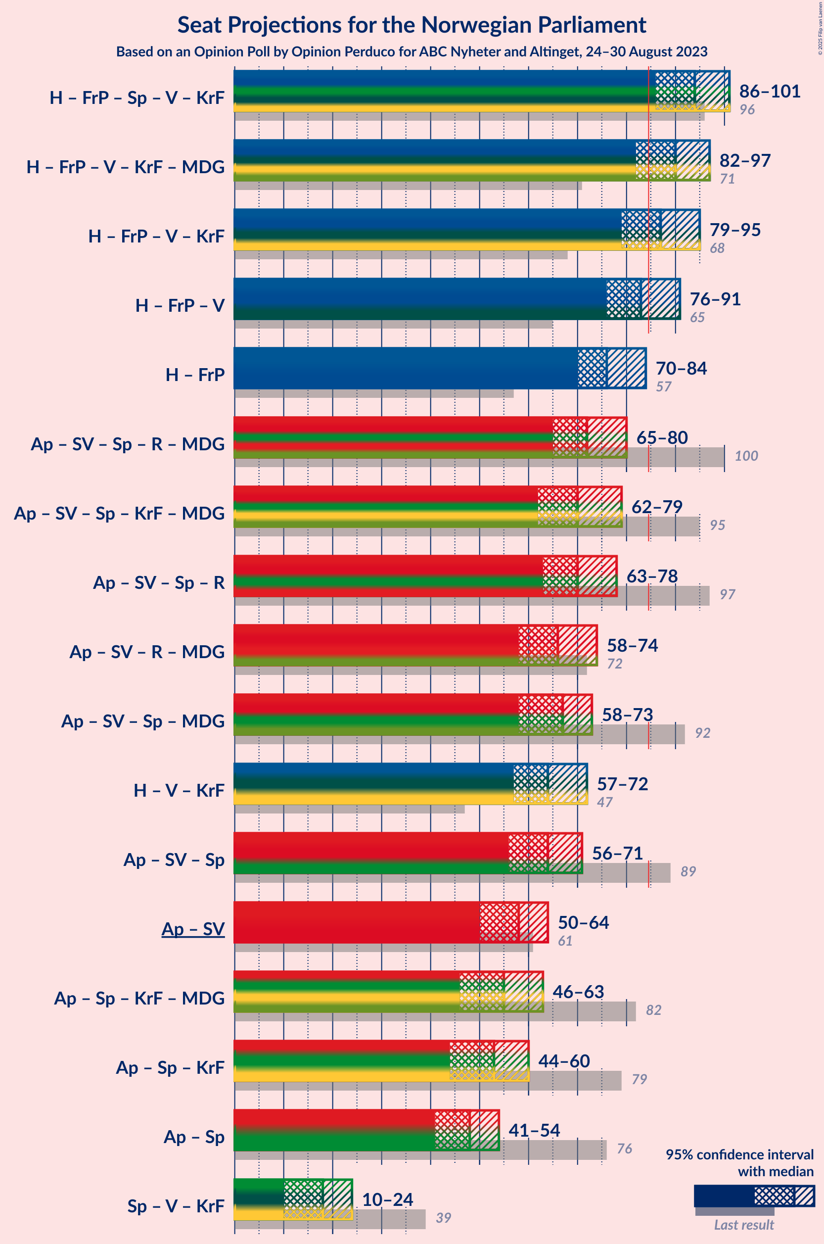 Graph with coalitions seats not yet produced