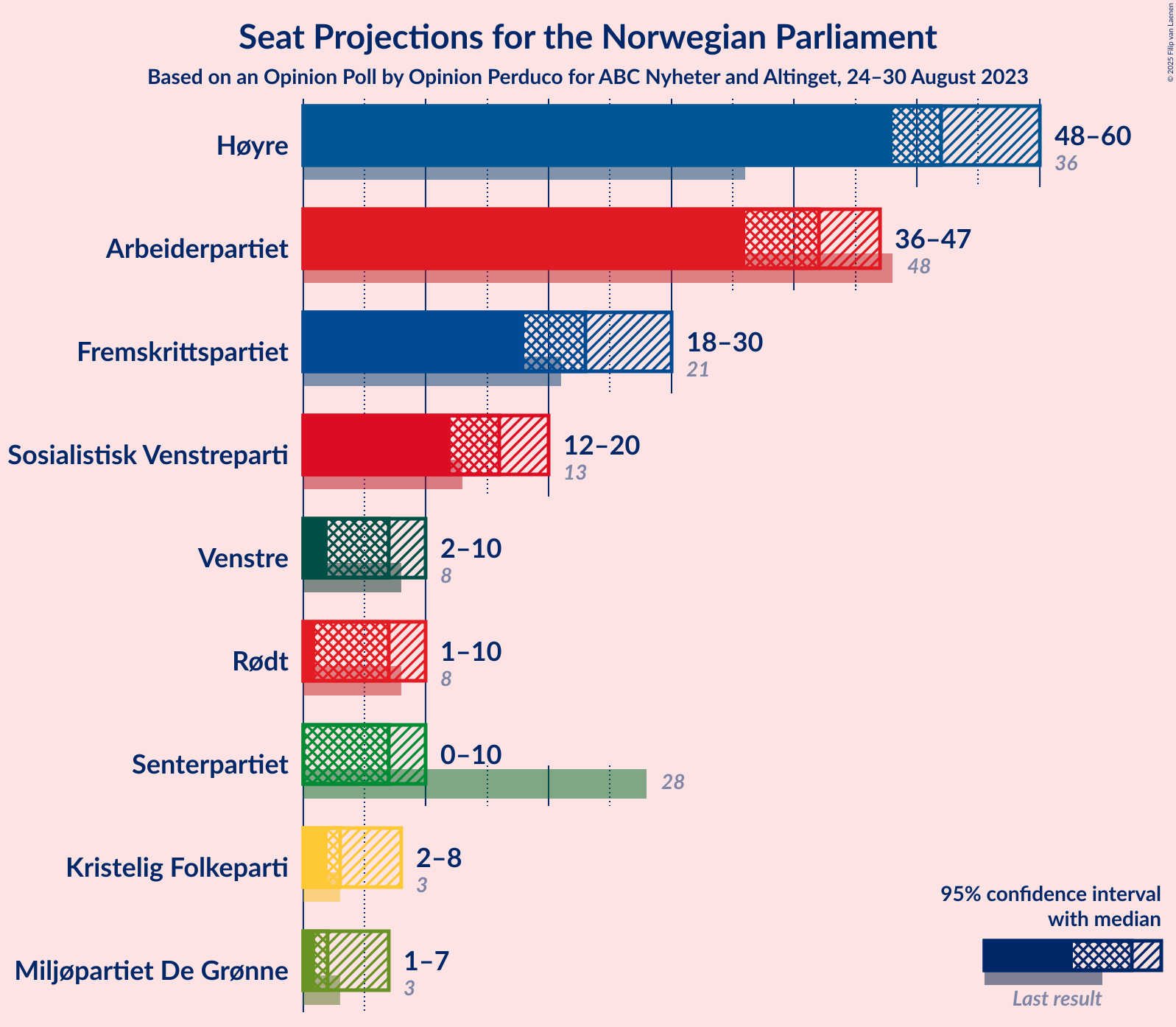 Graph with seats not yet produced