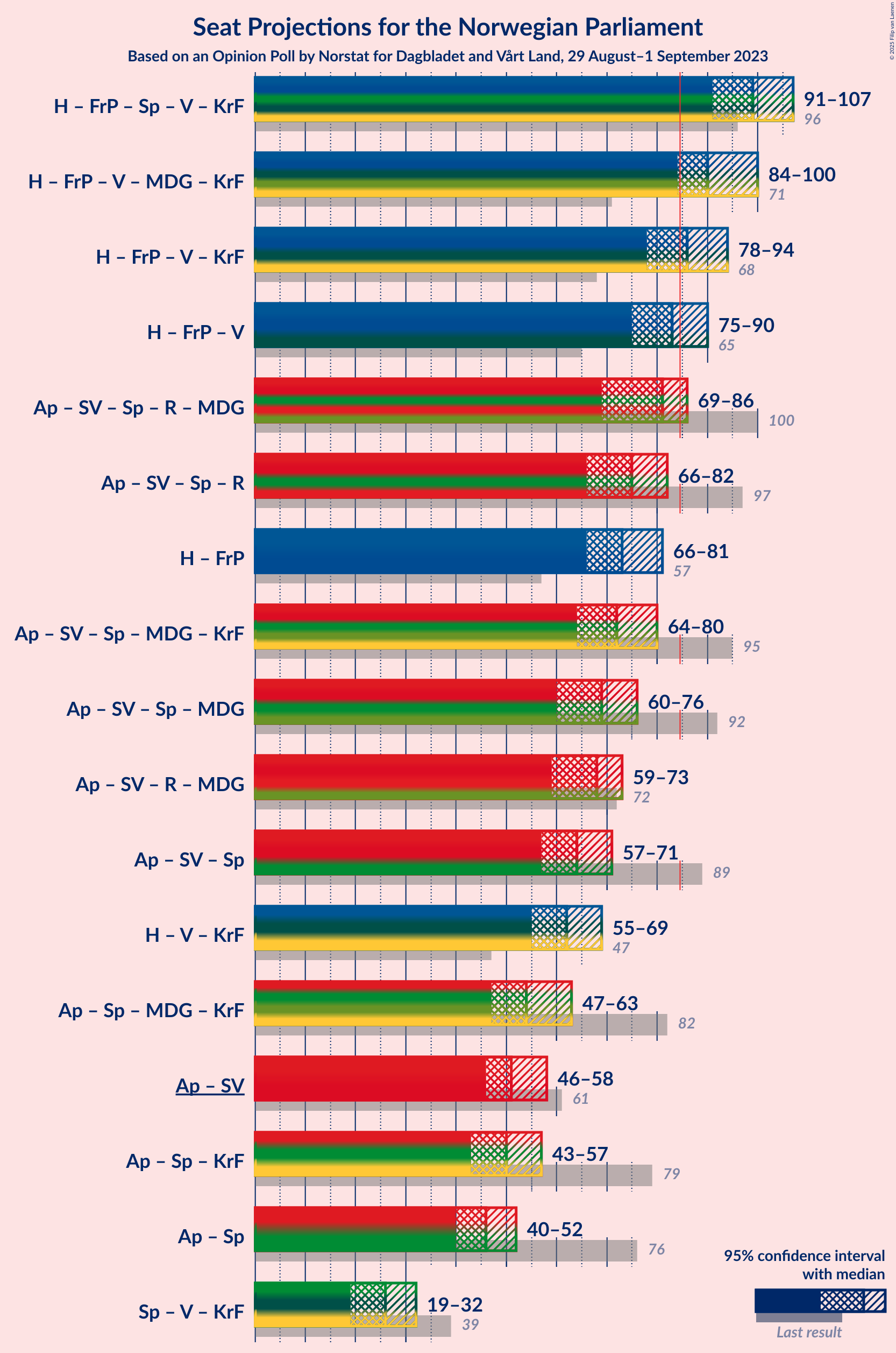 Graph with coalitions seats not yet produced