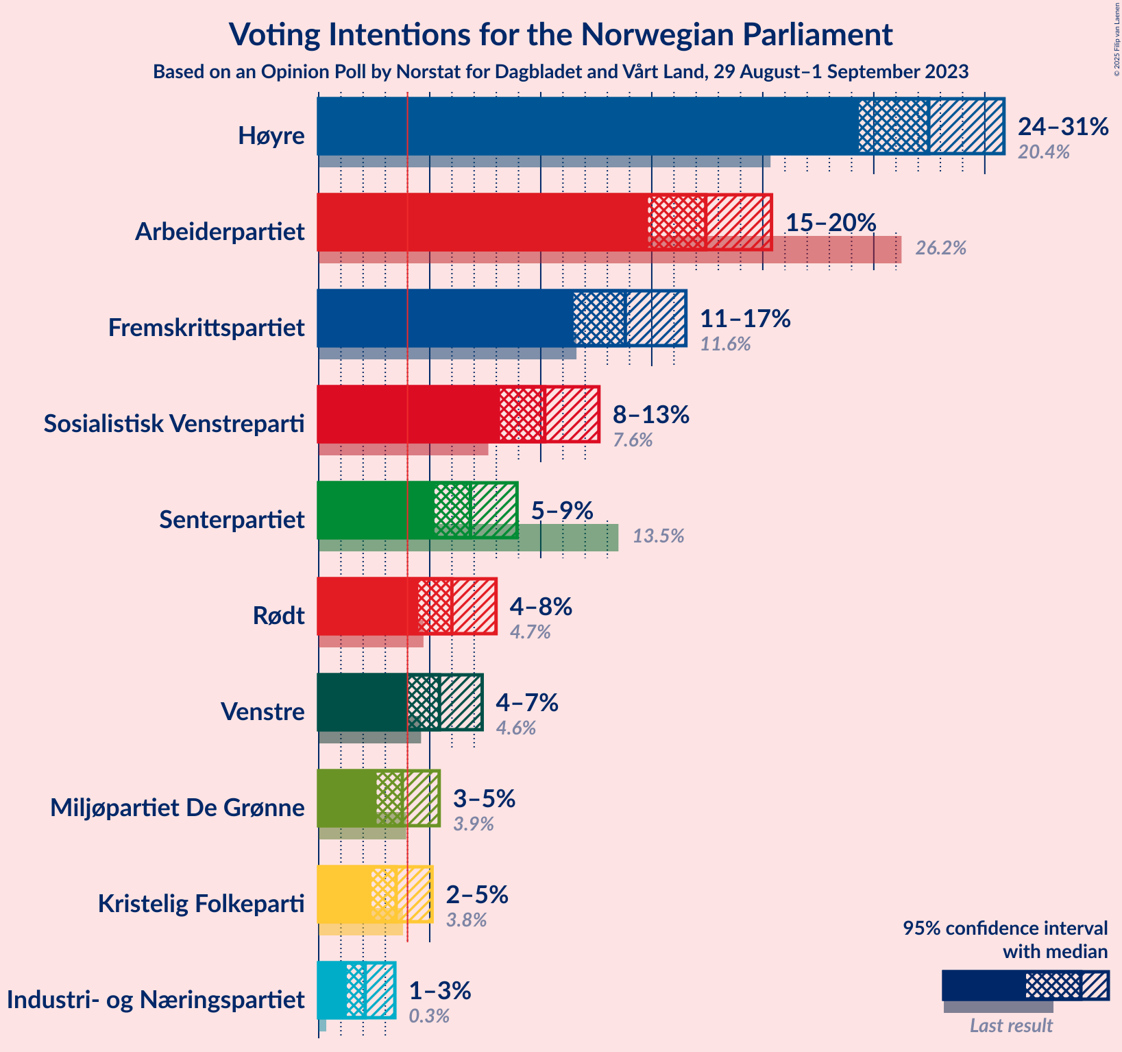 Graph with voting intentions not yet produced