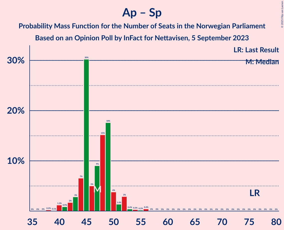 Graph with seats probability mass function not yet produced