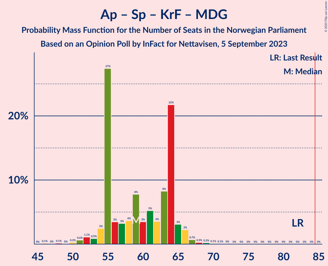 Graph with seats probability mass function not yet produced