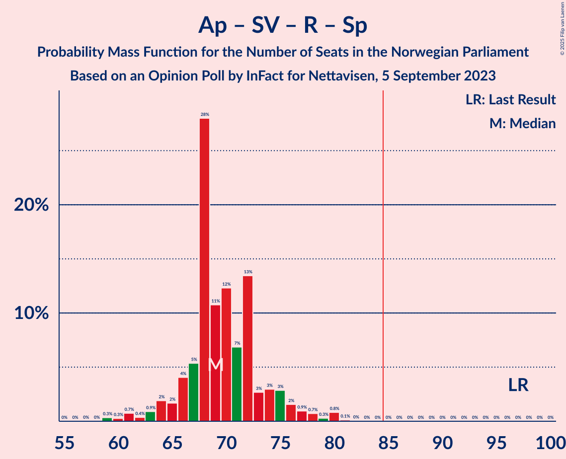 Graph with seats probability mass function not yet produced