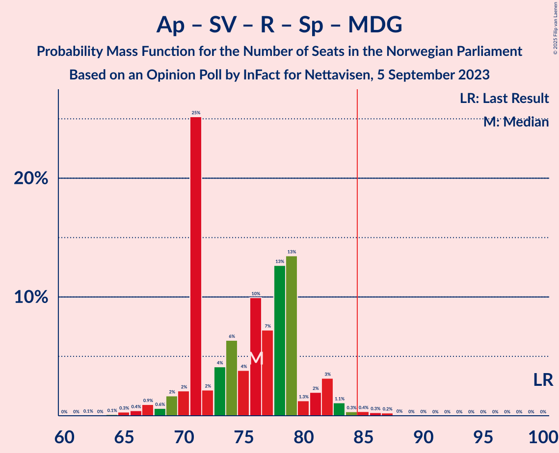 Graph with seats probability mass function not yet produced