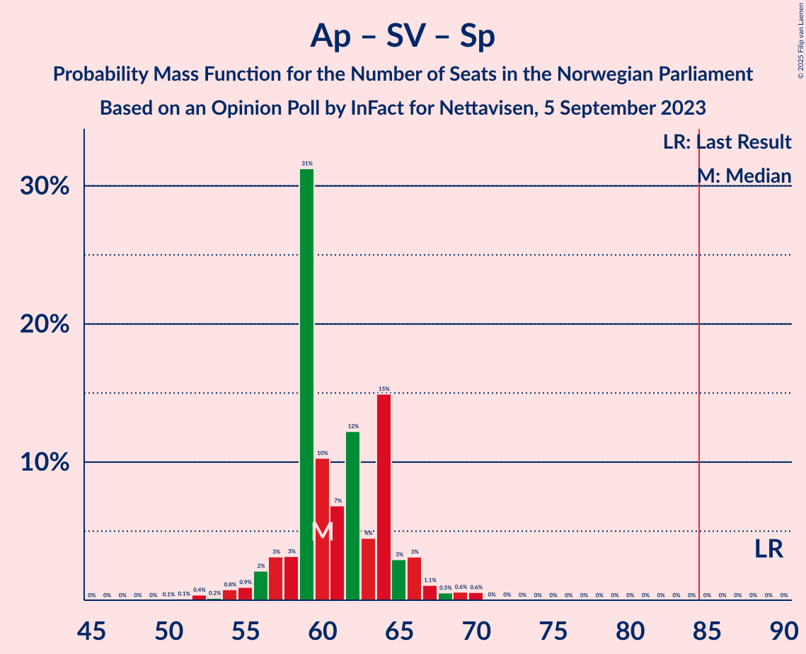 Graph with seats probability mass function not yet produced