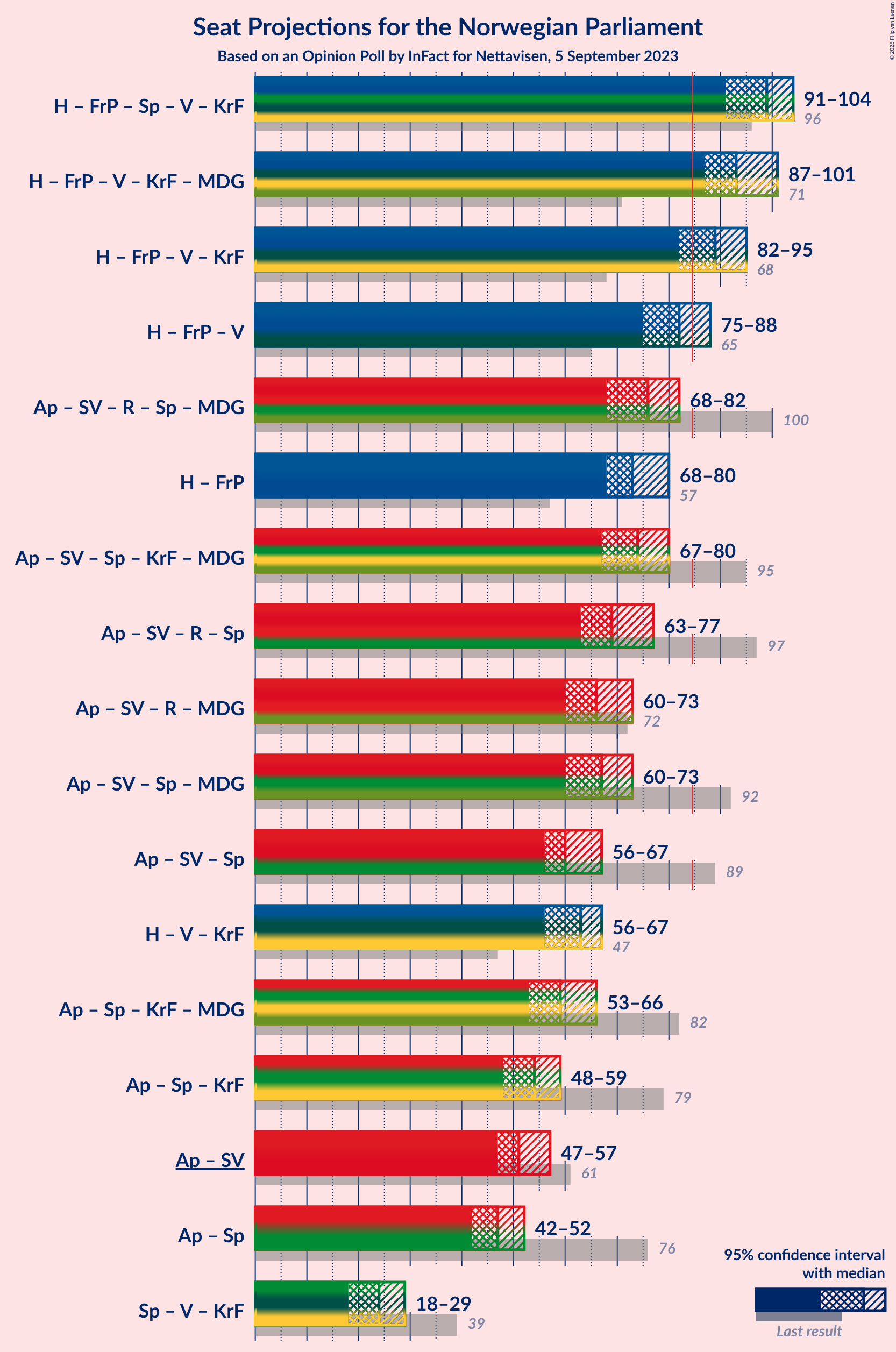 Graph with coalitions seats not yet produced