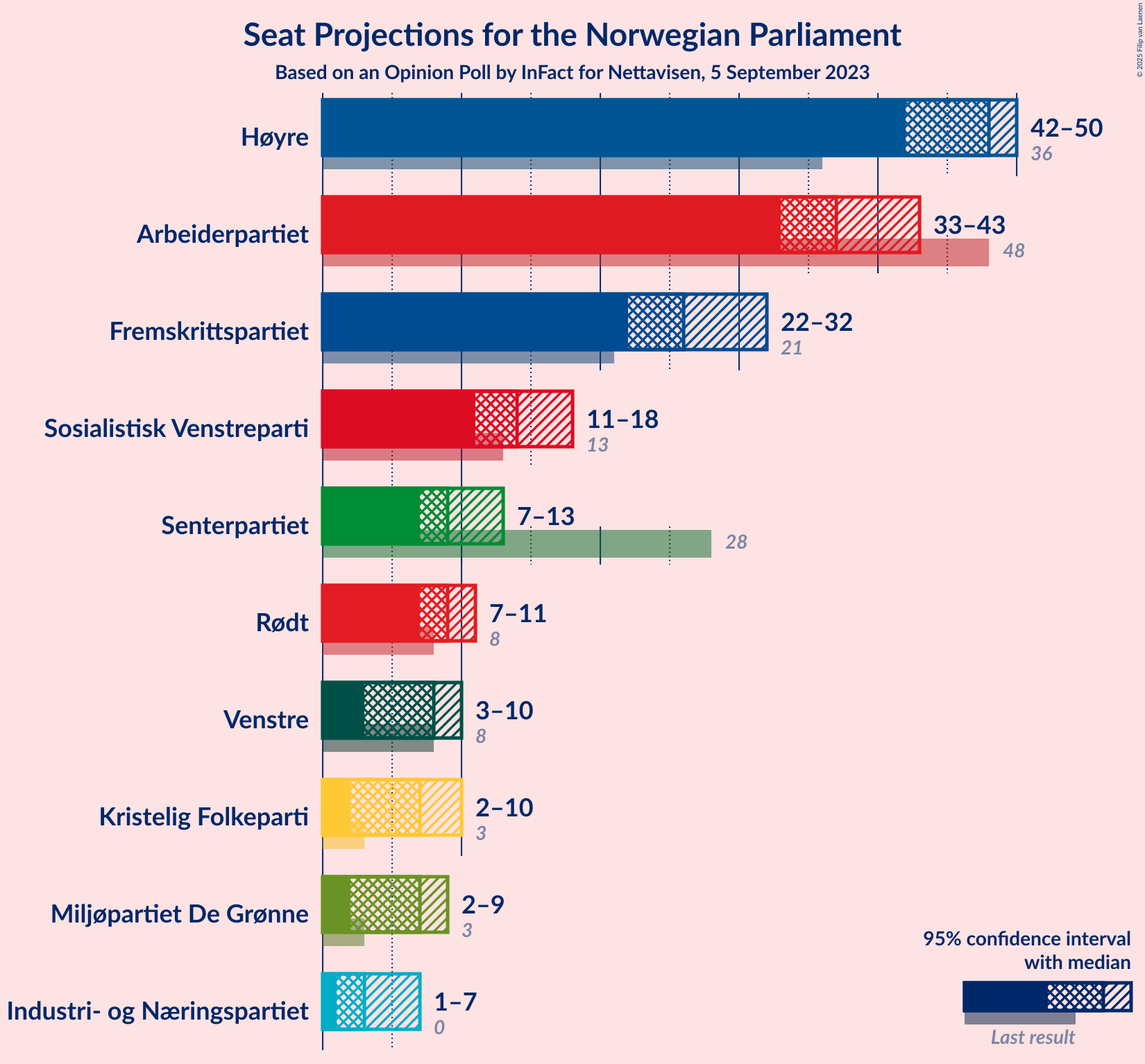 Graph with seats not yet produced