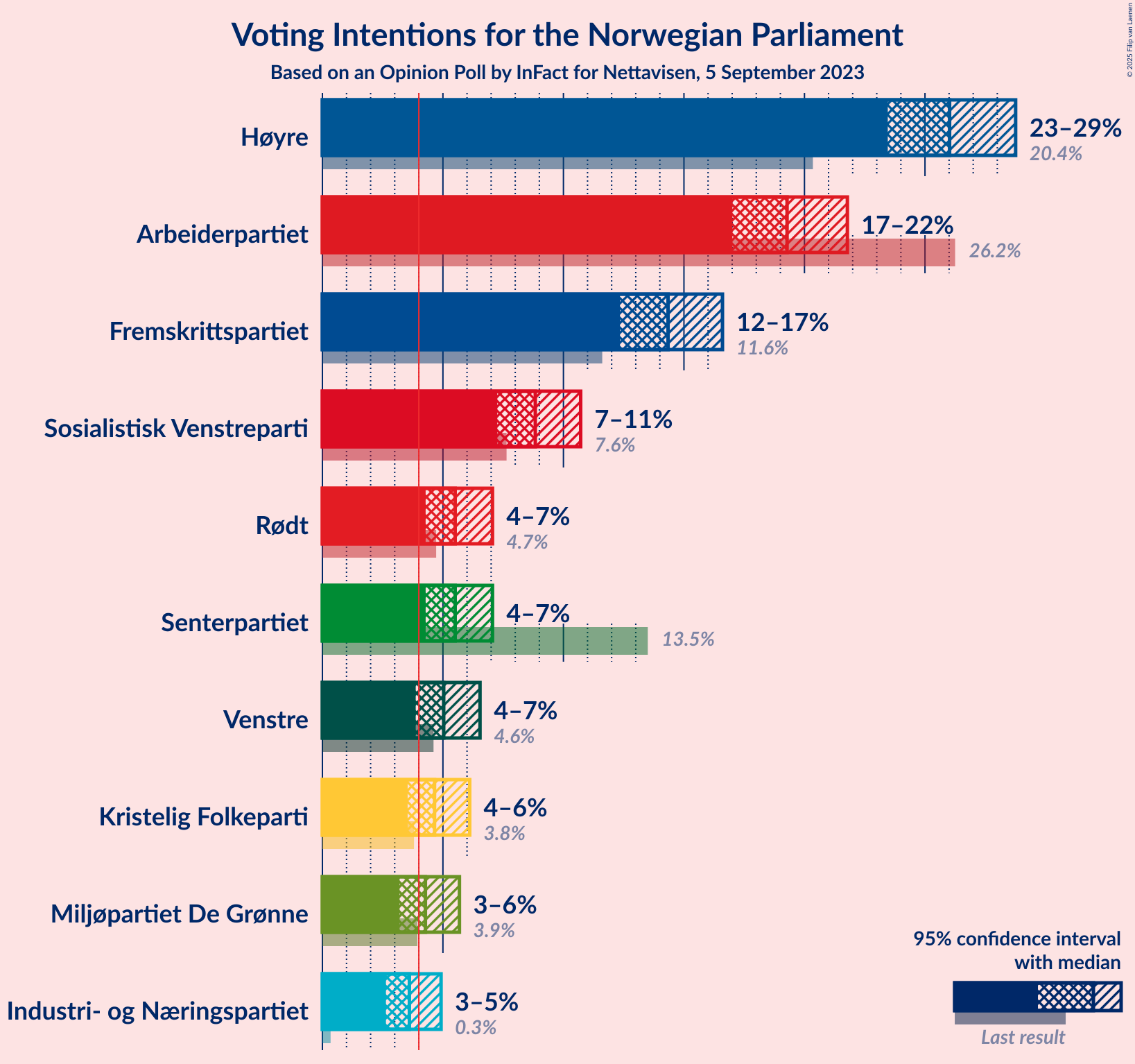 Graph with voting intentions not yet produced