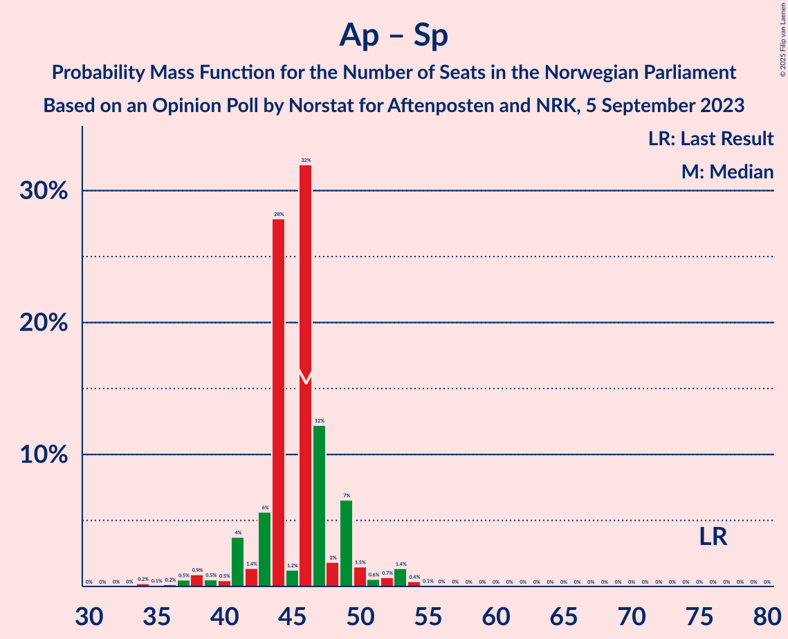 Graph with seats probability mass function not yet produced