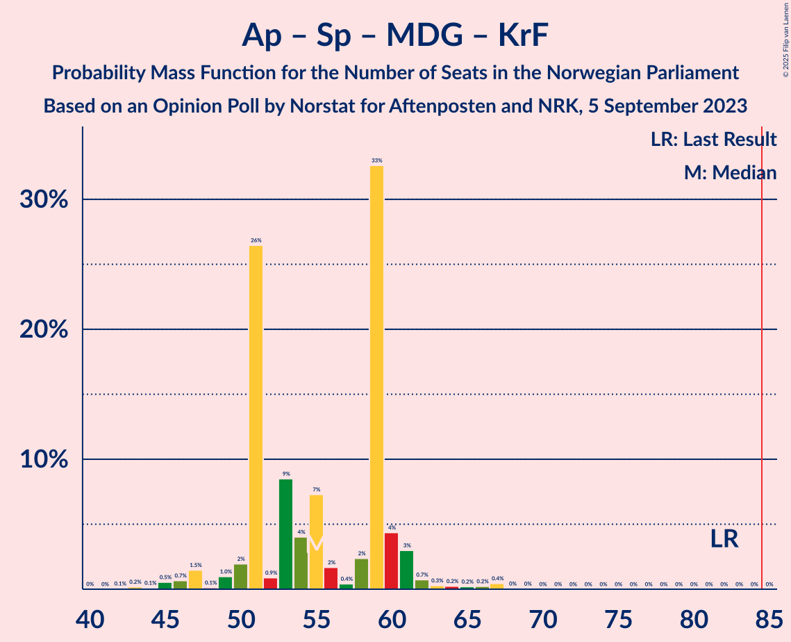 Graph with seats probability mass function not yet produced