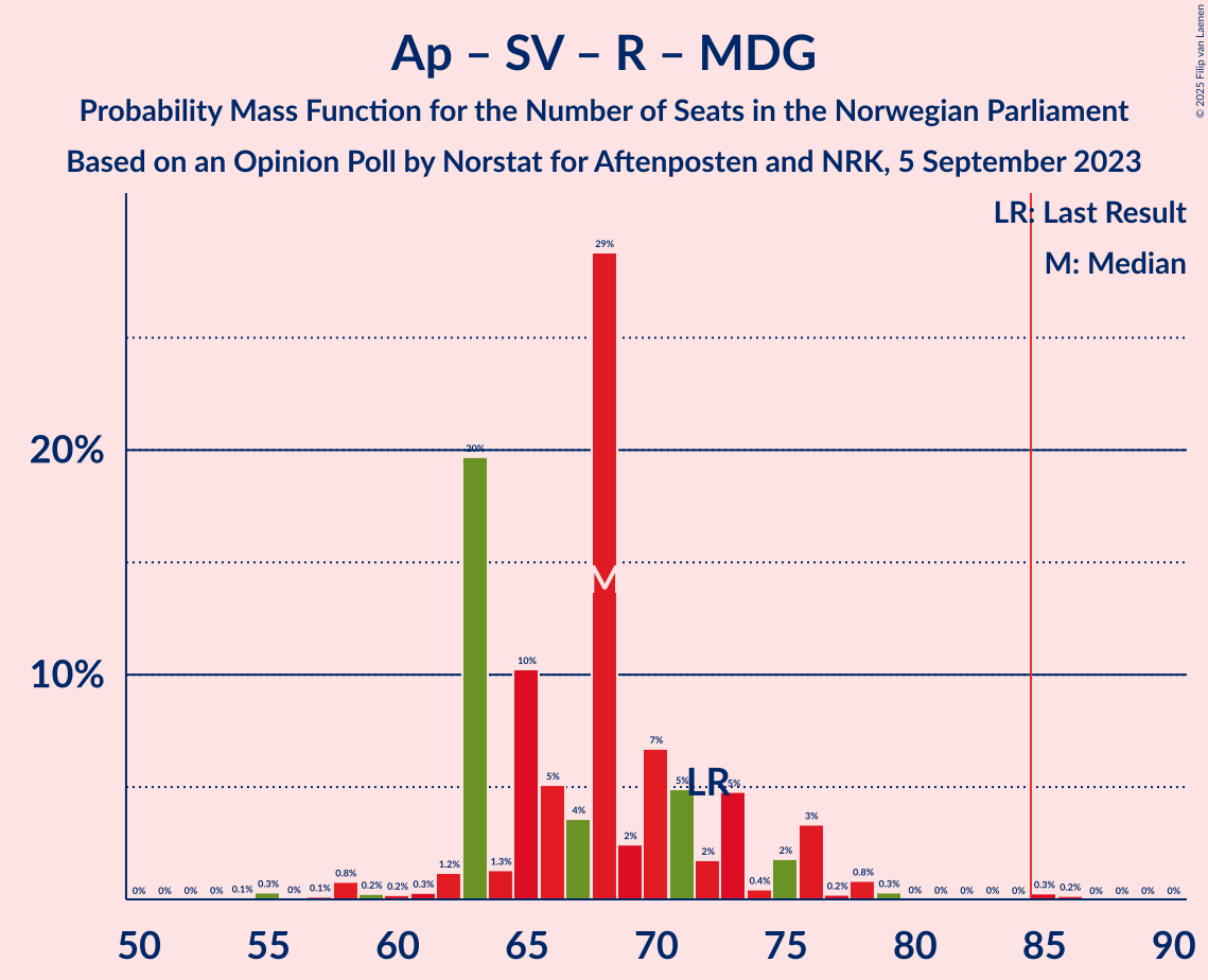 Graph with seats probability mass function not yet produced