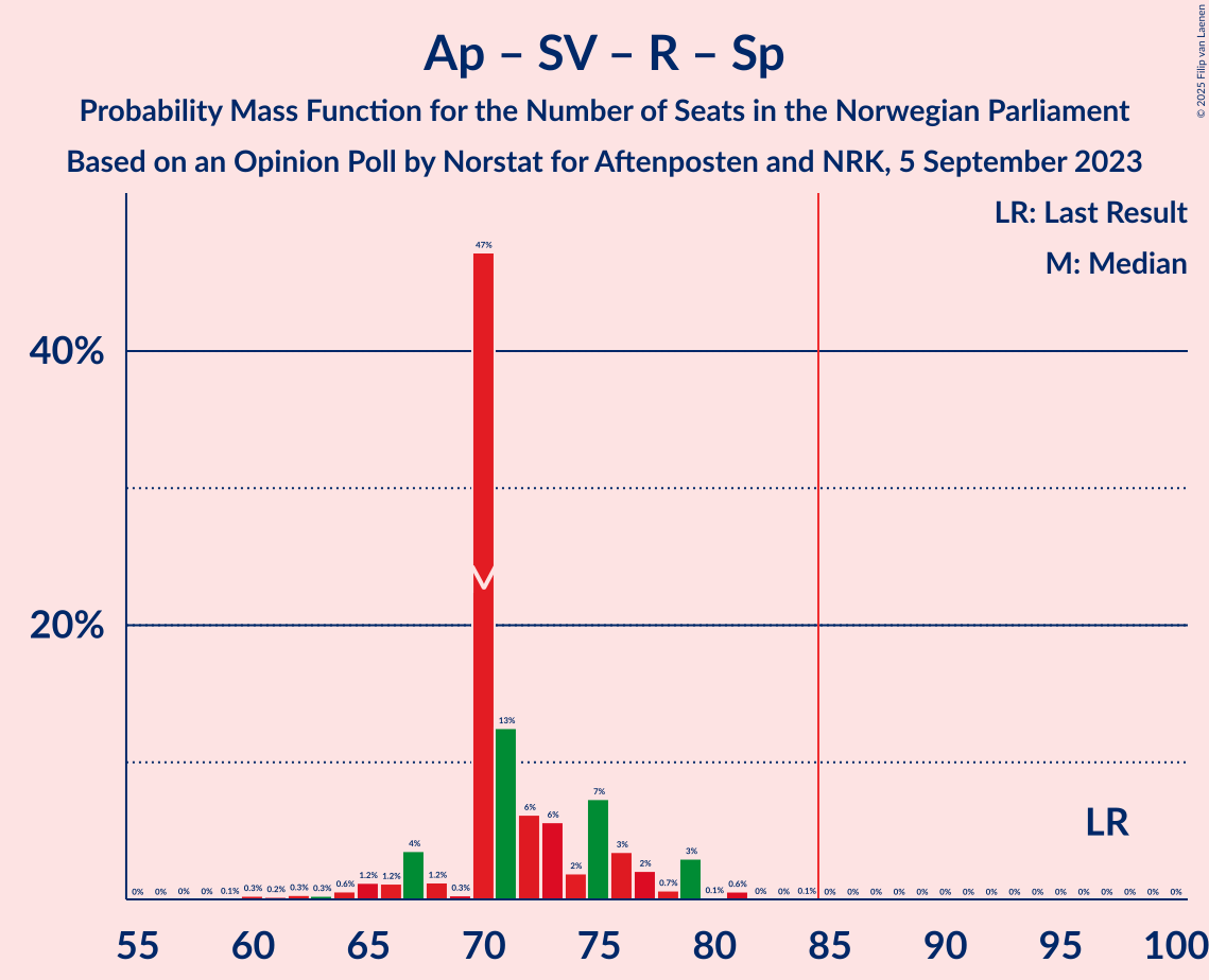 Graph with seats probability mass function not yet produced