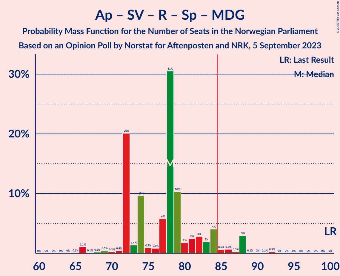 Graph with seats probability mass function not yet produced