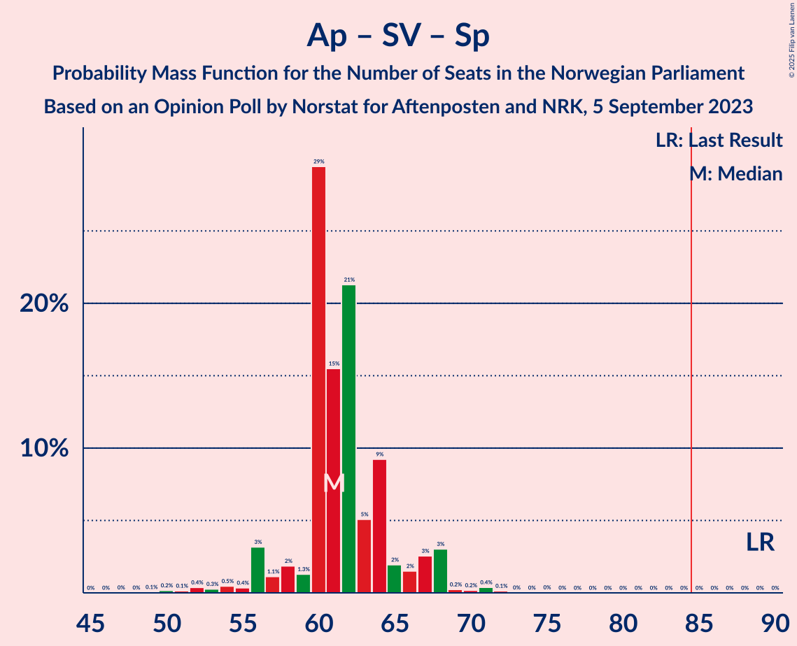 Graph with seats probability mass function not yet produced