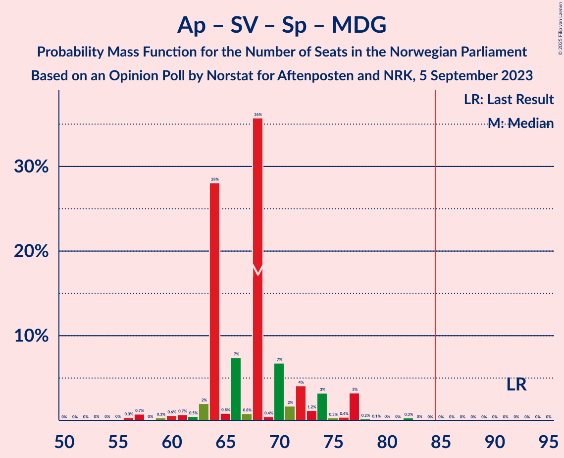 Graph with seats probability mass function not yet produced