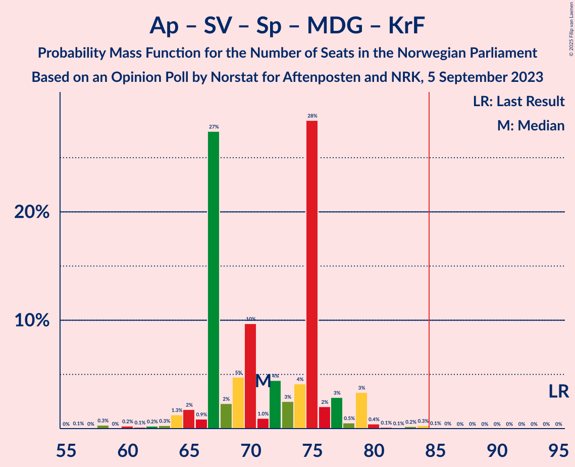 Graph with seats probability mass function not yet produced