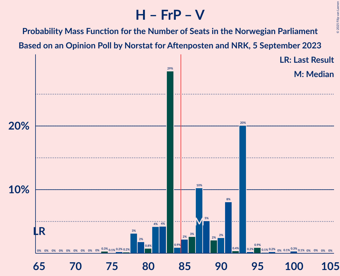 Graph with seats probability mass function not yet produced