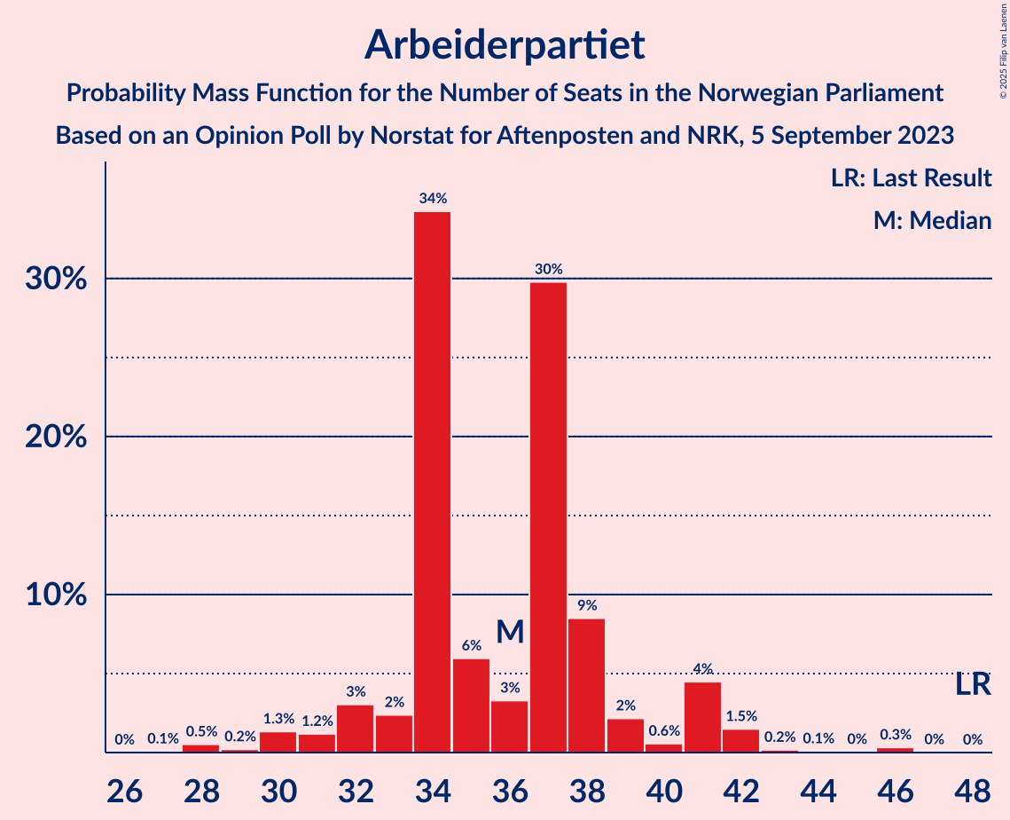 Graph with seats probability mass function not yet produced