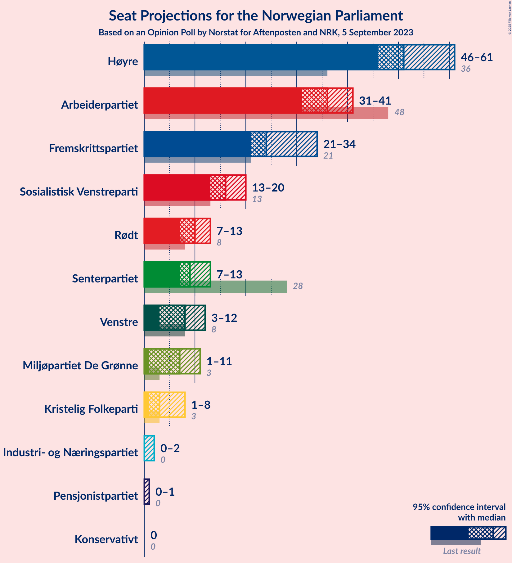 Graph with seats not yet produced