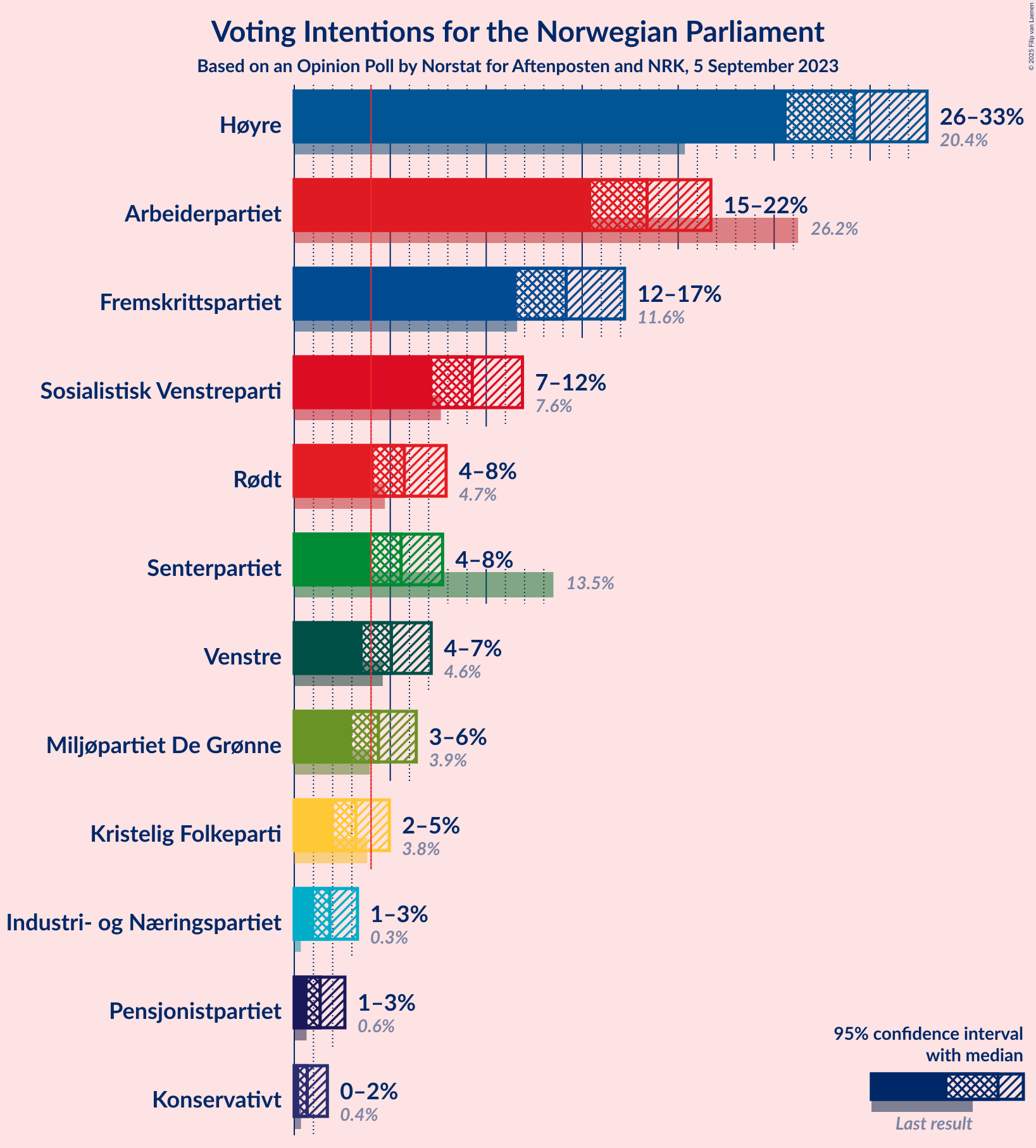 Graph with voting intentions not yet produced