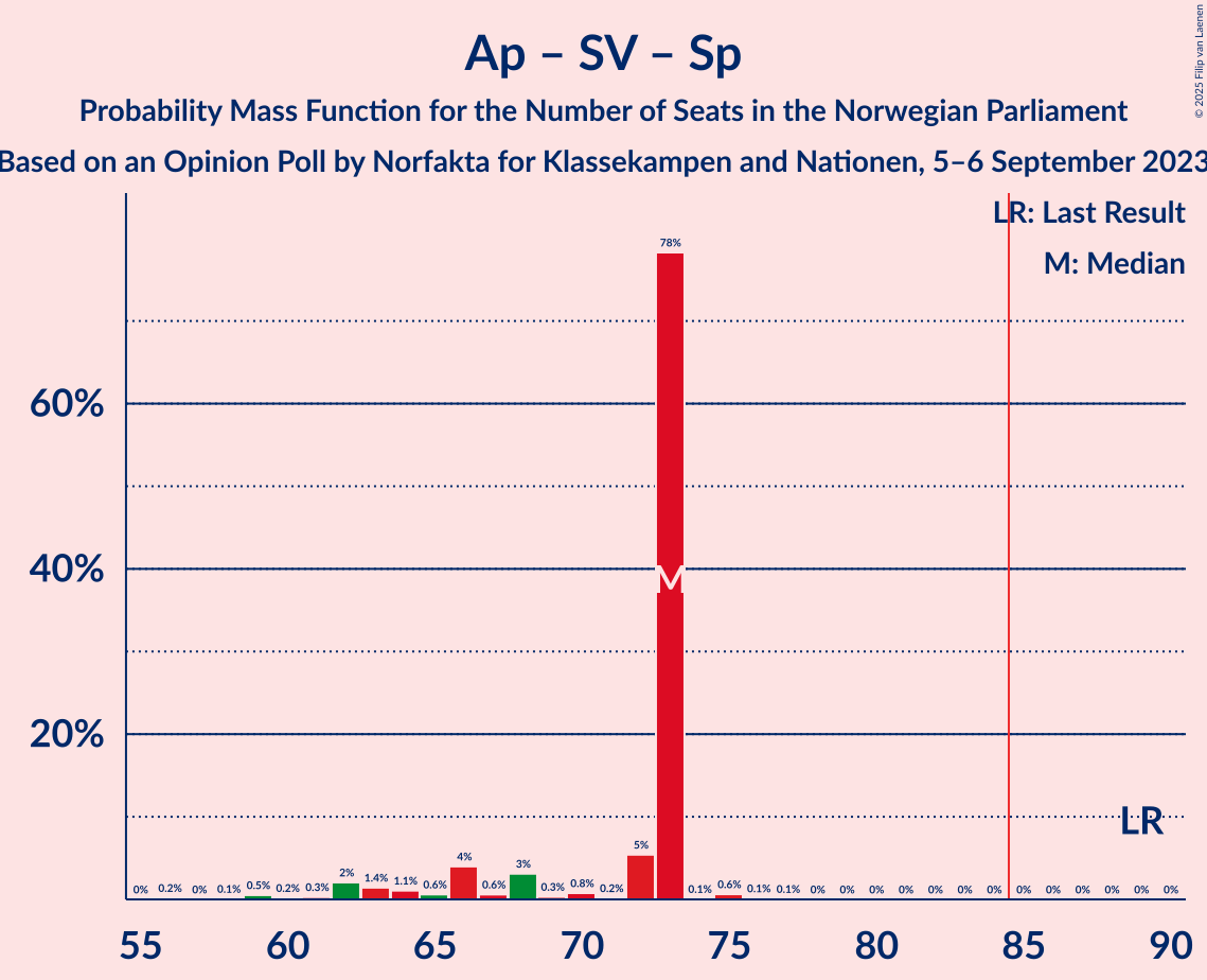 Graph with seats probability mass function not yet produced