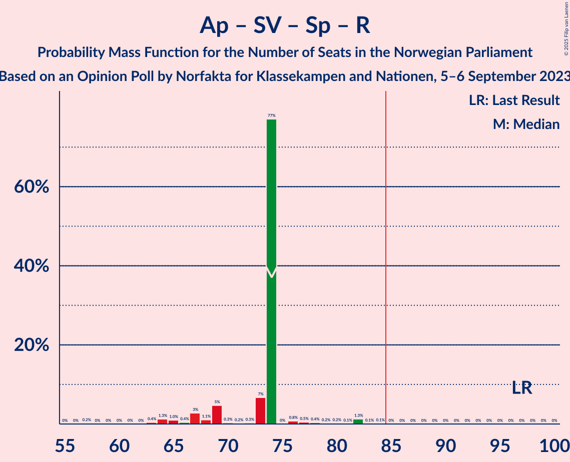 Graph with seats probability mass function not yet produced