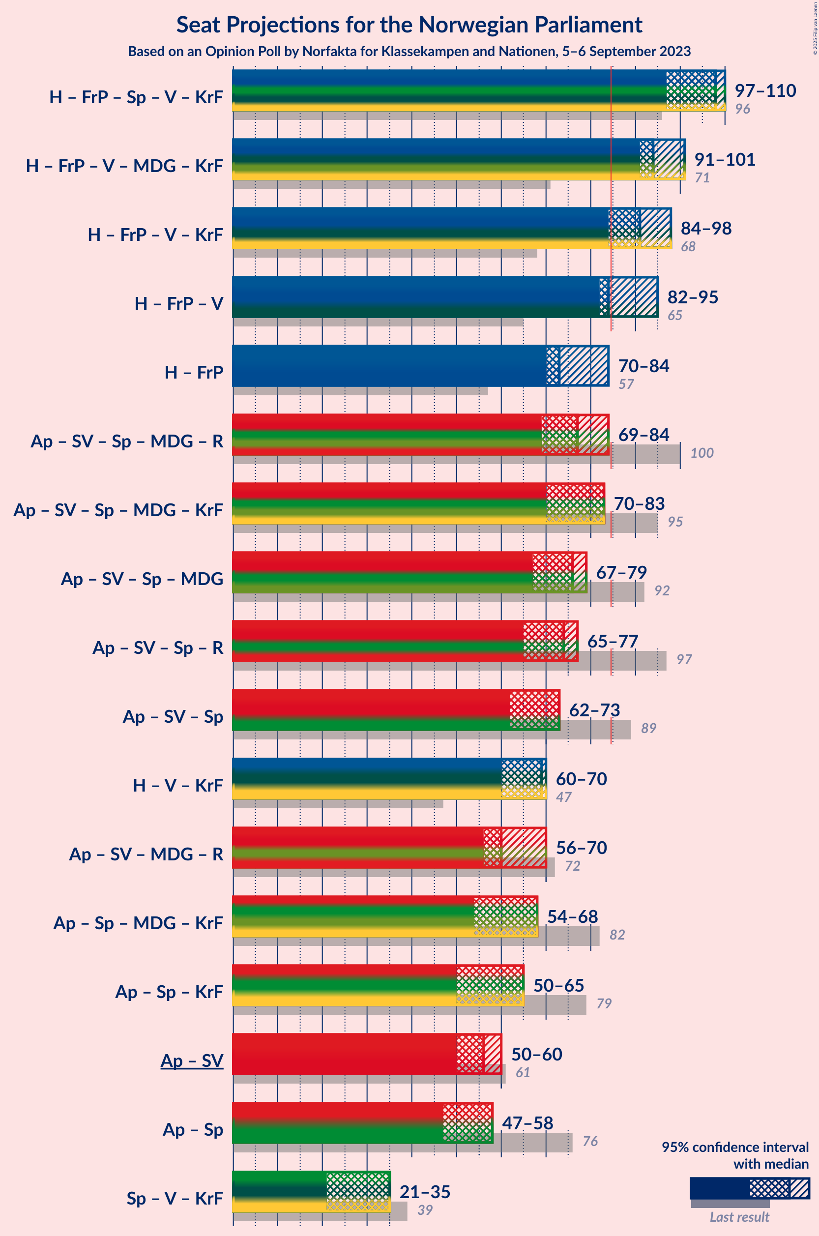 Graph with coalitions seats not yet produced