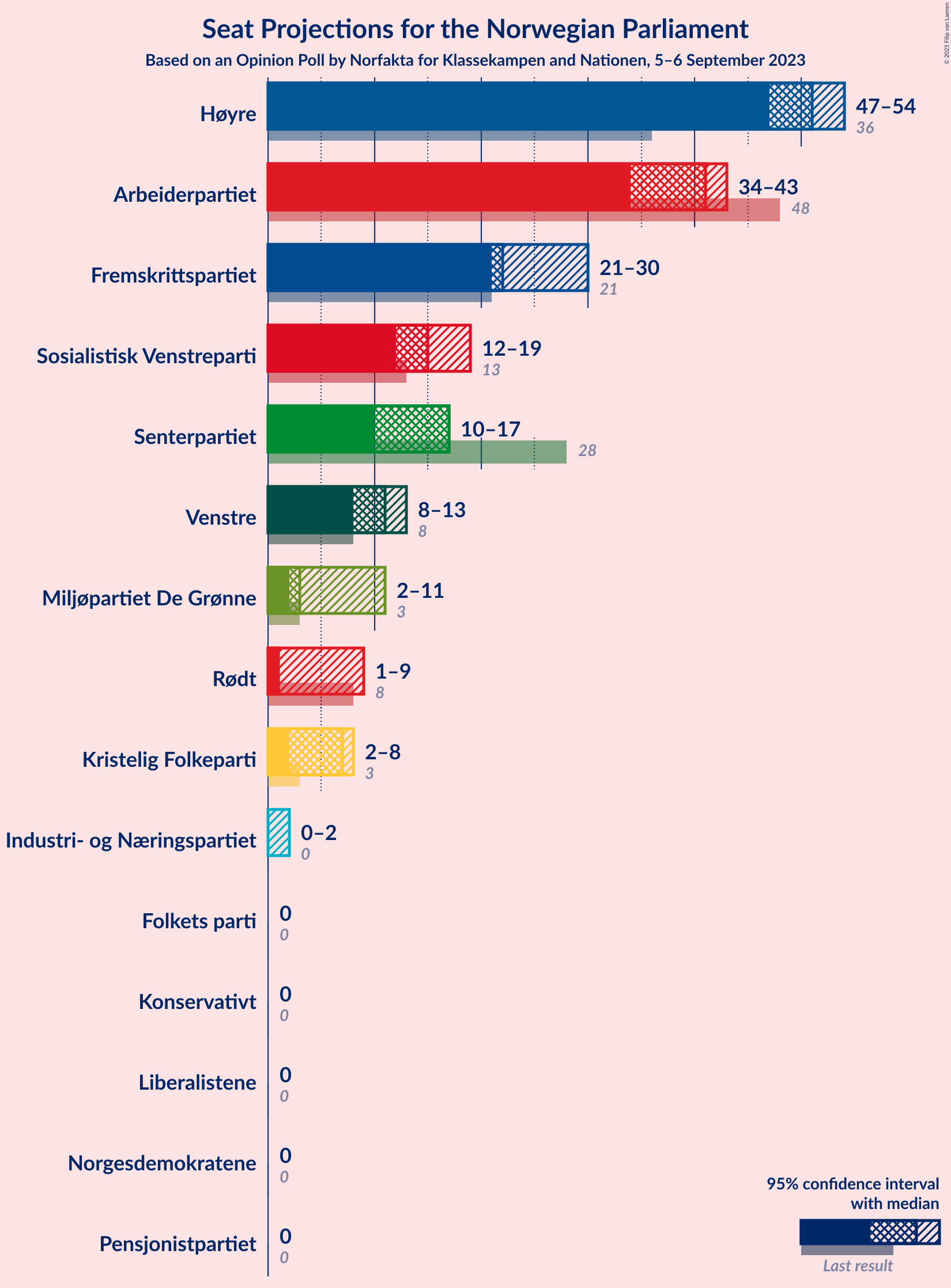 Graph with seats not yet produced