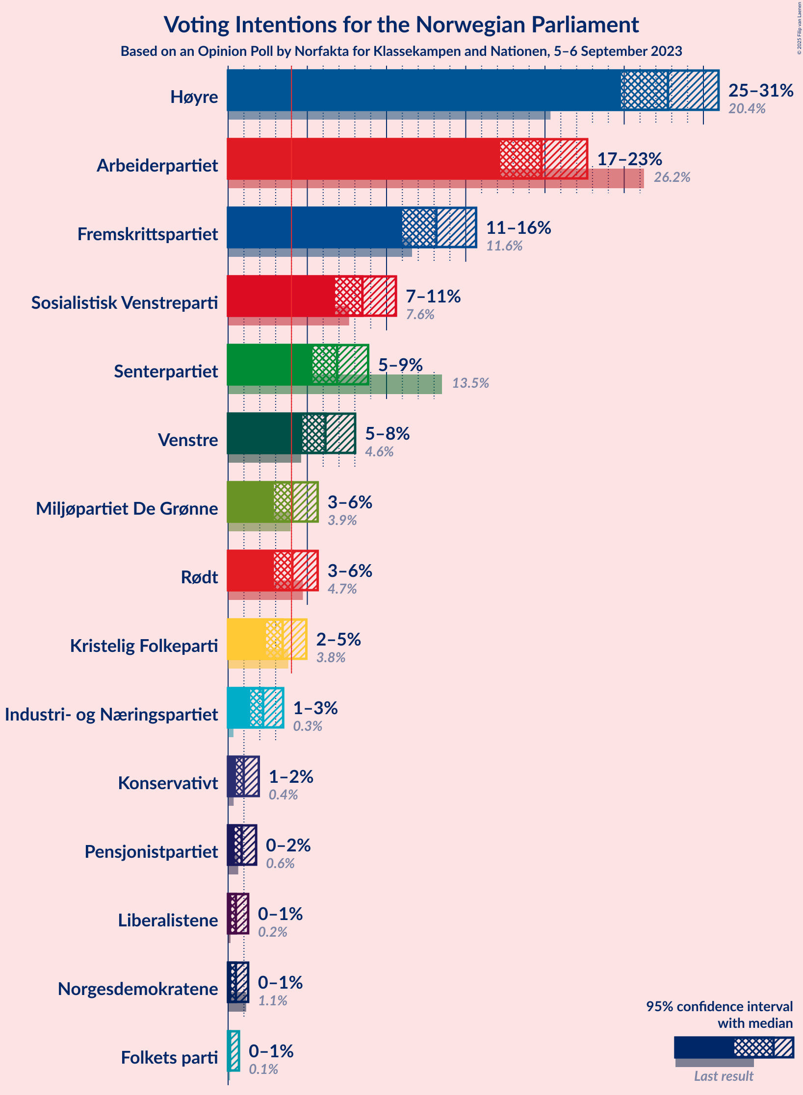 Graph with voting intentions not yet produced