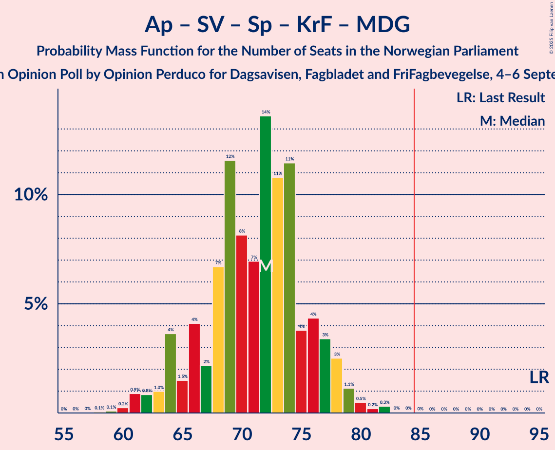 Graph with seats probability mass function not yet produced