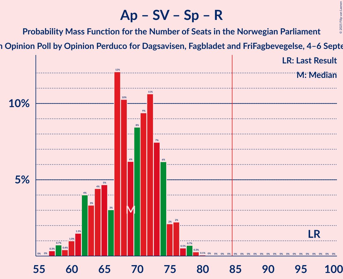 Graph with seats probability mass function not yet produced