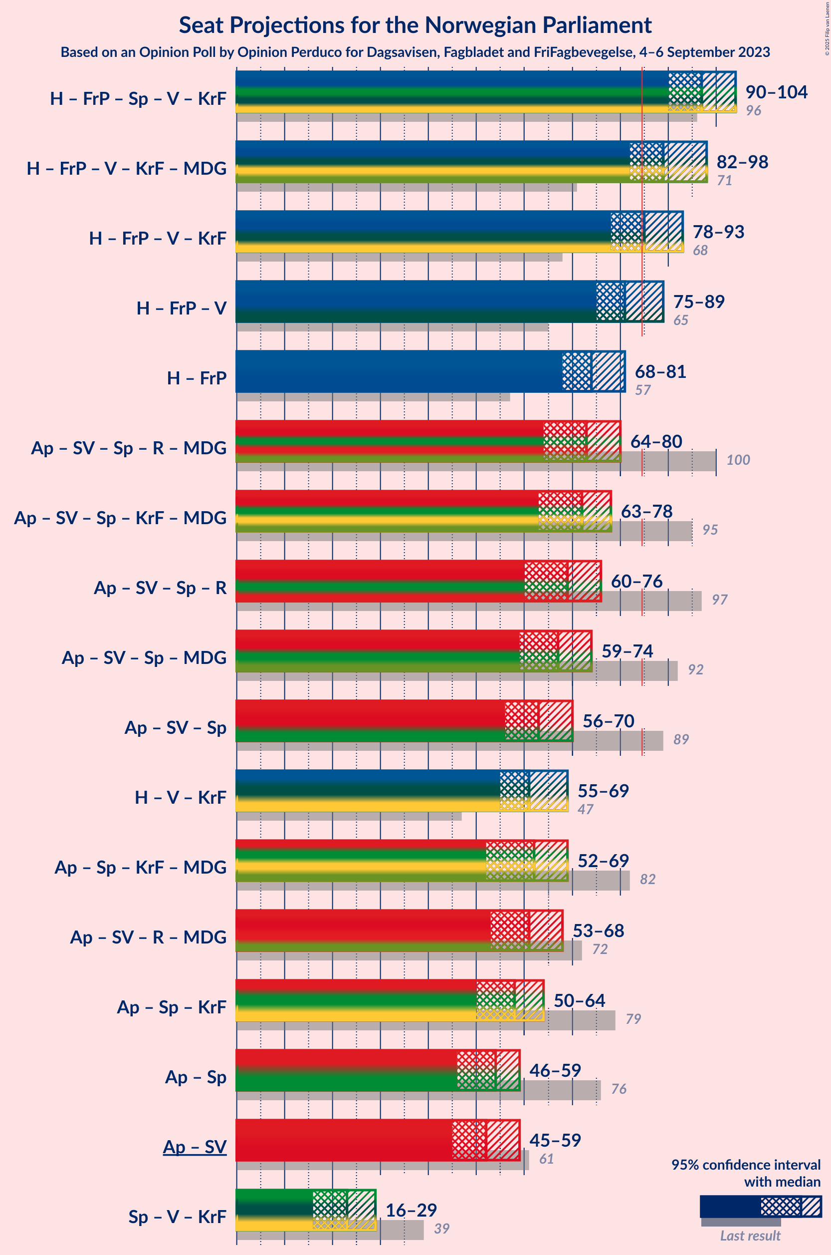 Graph with coalitions seats not yet produced