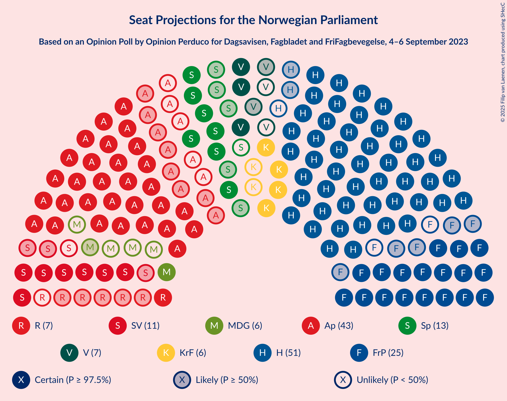 Graph with seating plan not yet produced