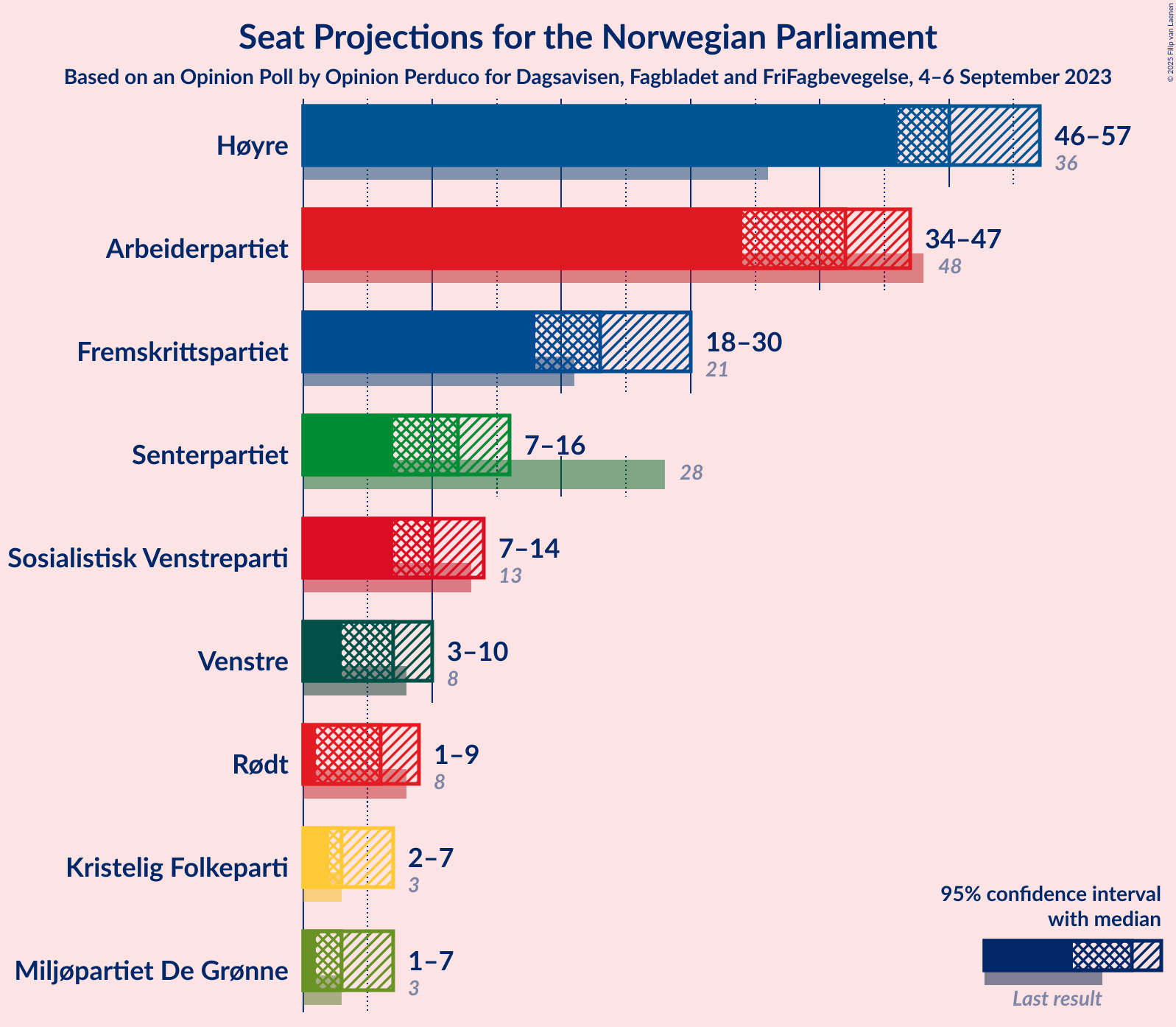 Graph with seats not yet produced