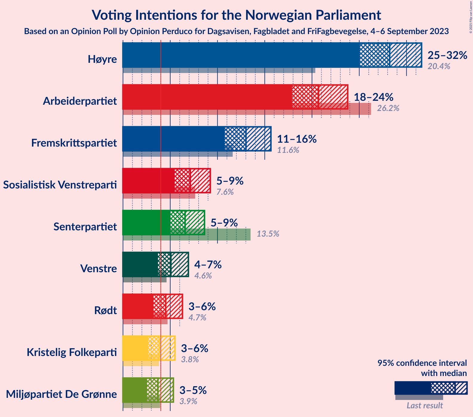 Graph with voting intentions not yet produced