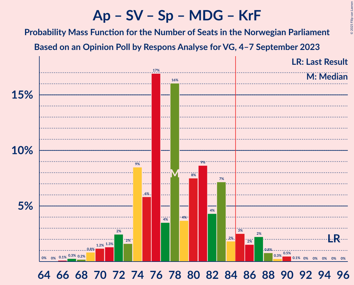 Graph with seats probability mass function not yet produced