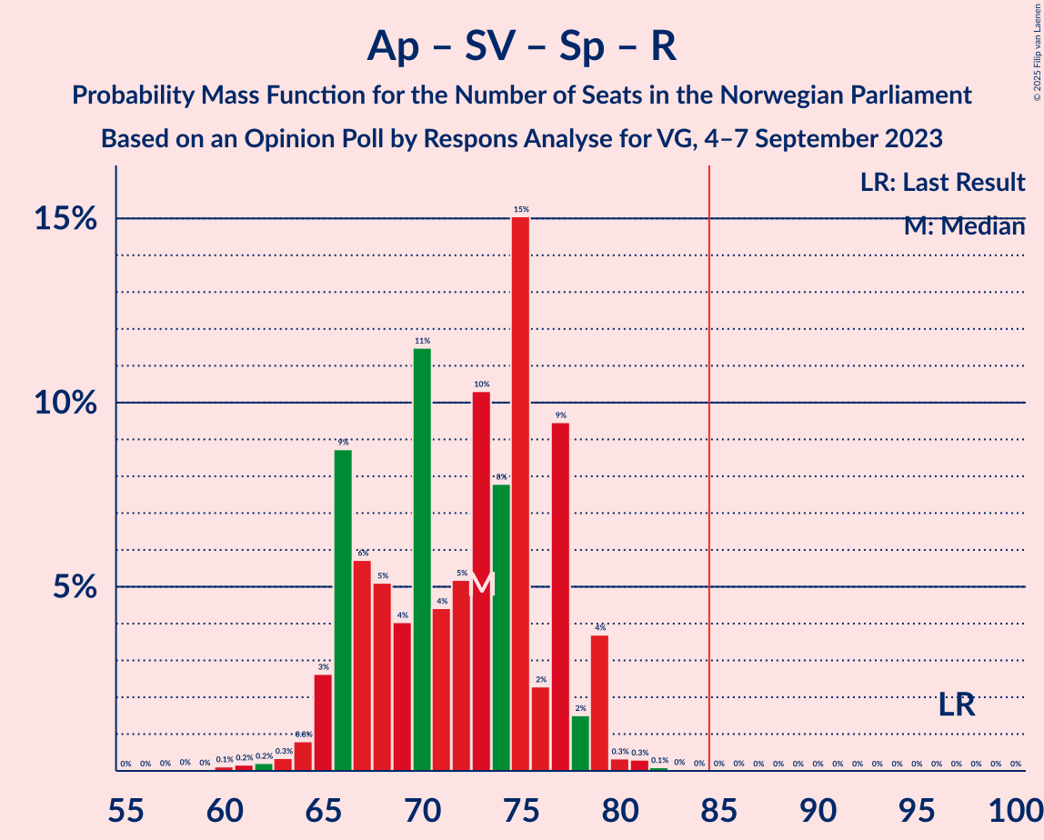 Graph with seats probability mass function not yet produced