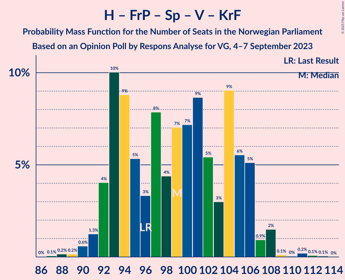 Graph with seats probability mass function not yet produced