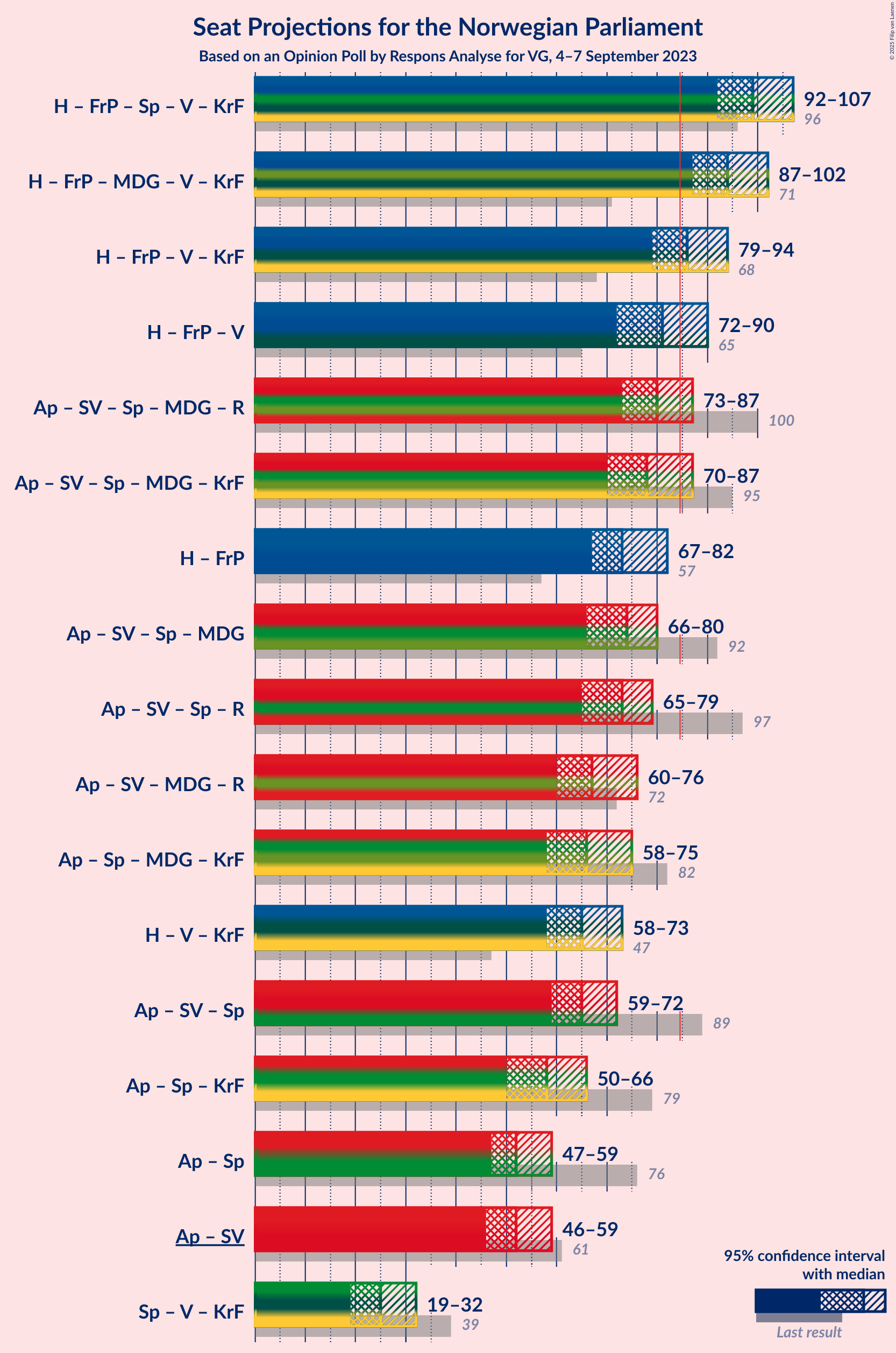 Graph with coalitions seats not yet produced