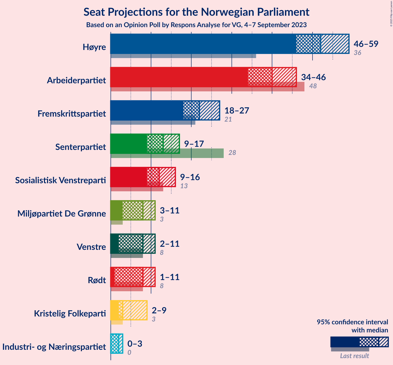 Graph with seats not yet produced