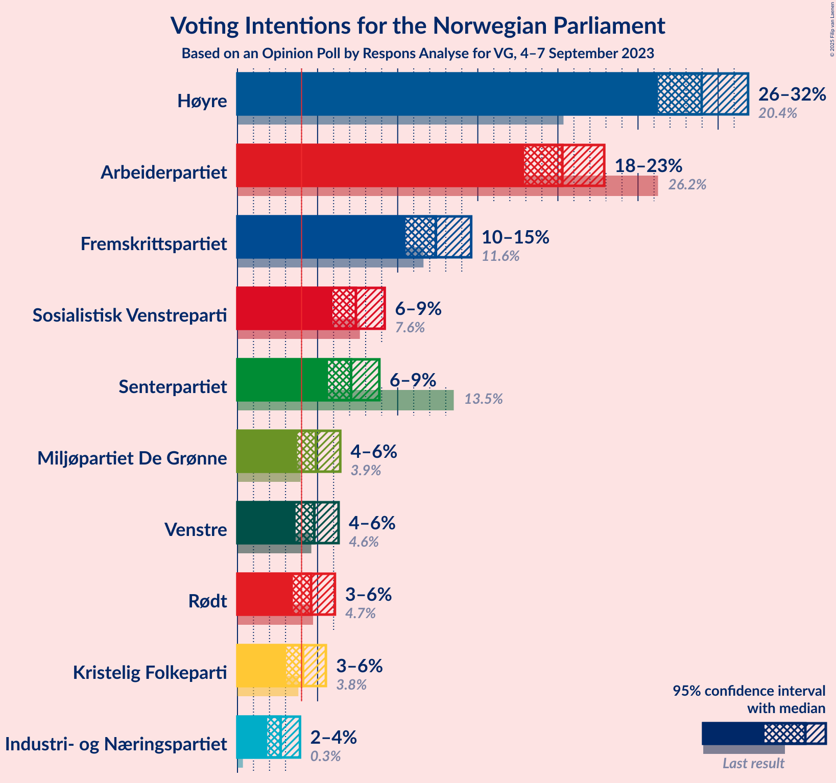 Graph with voting intentions not yet produced