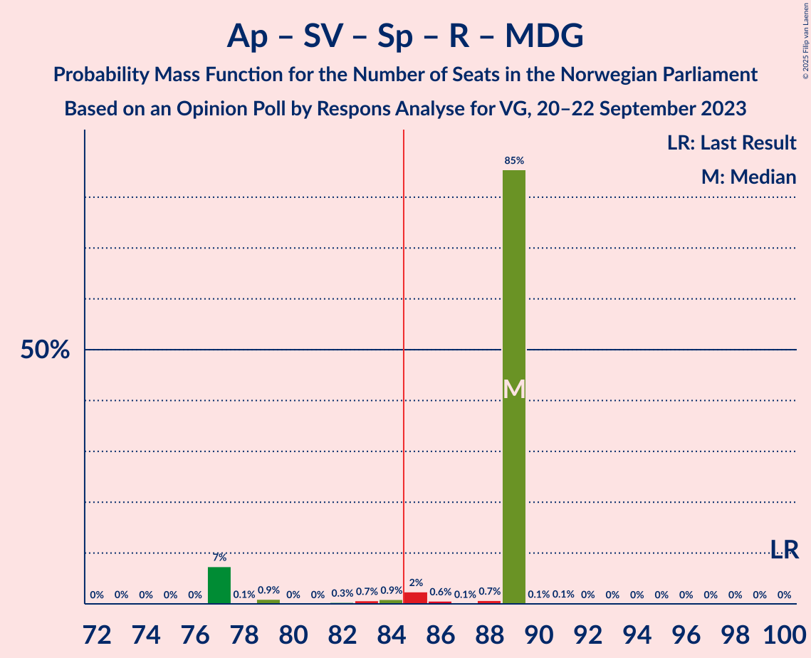 Graph with seats probability mass function not yet produced