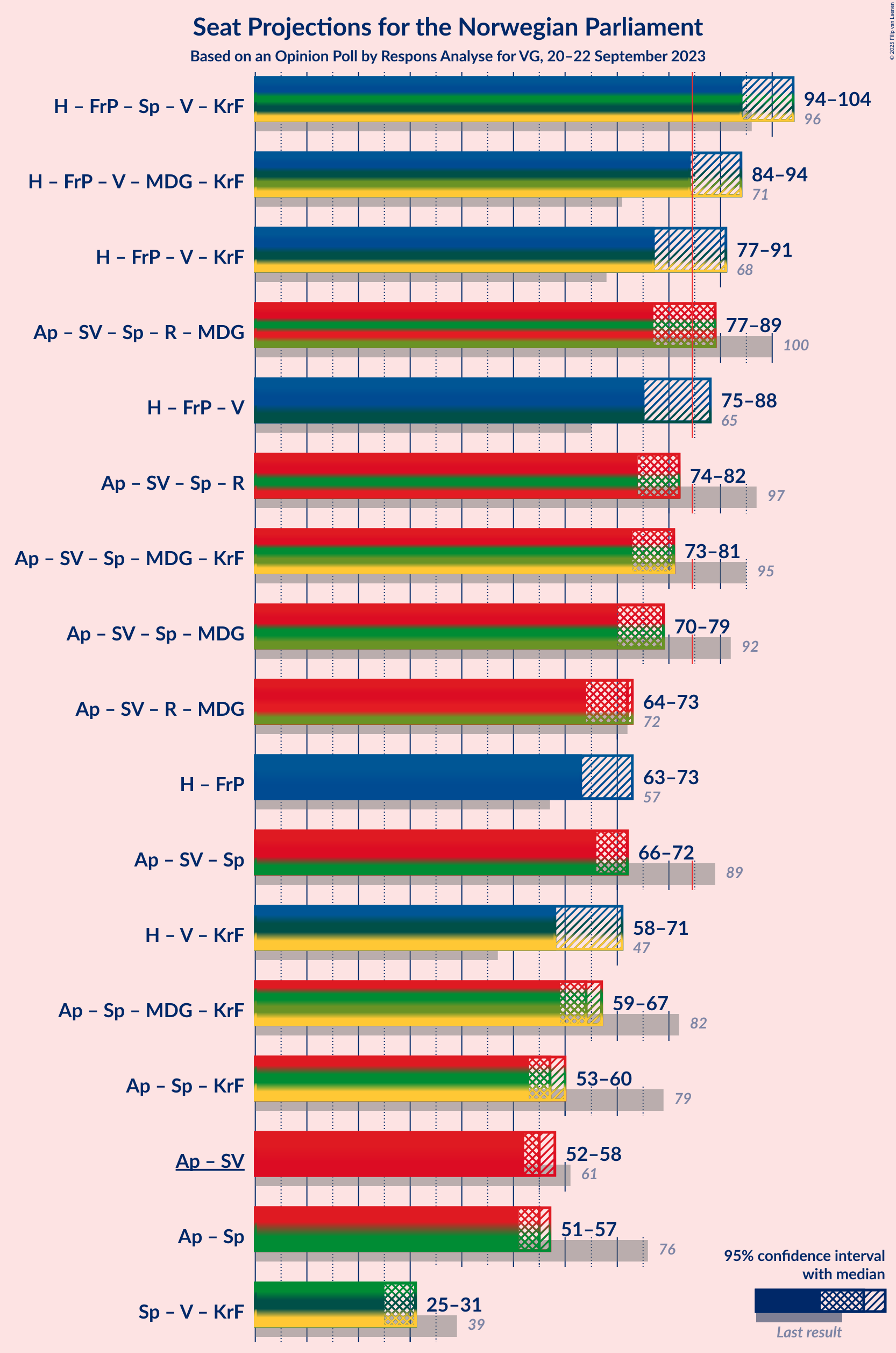 Graph with coalitions seats not yet produced