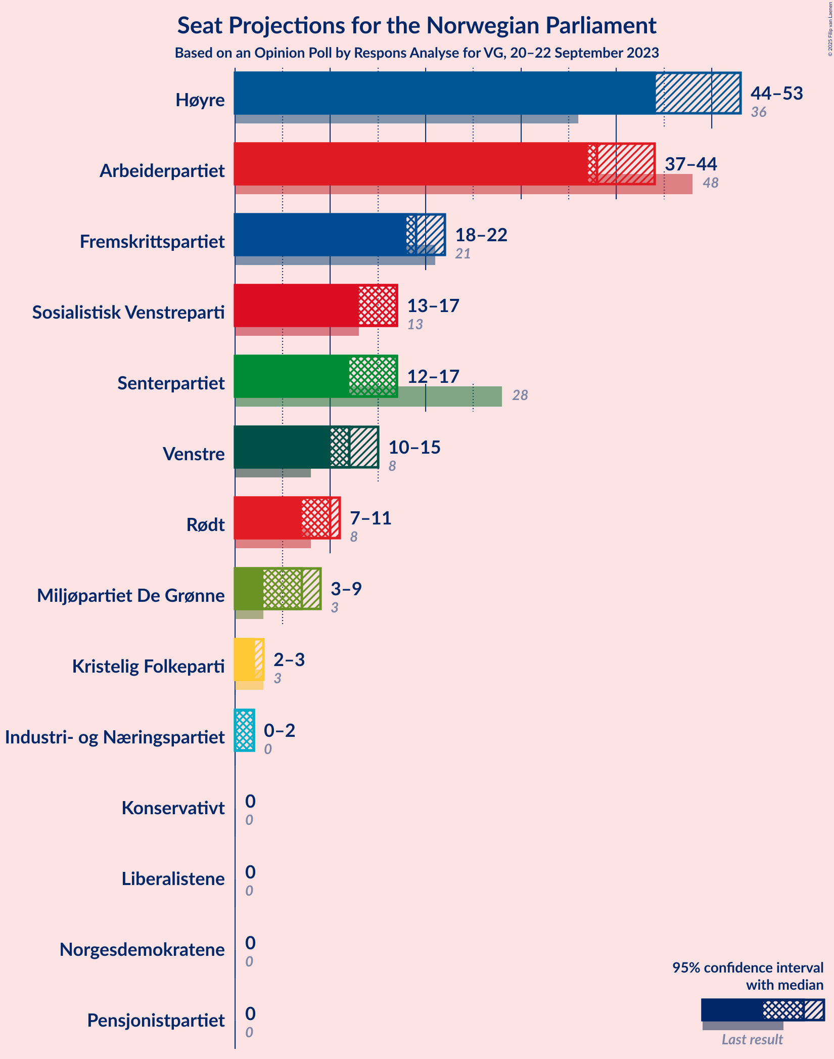 Graph with seats not yet produced